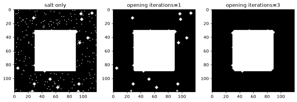 <Figure size 1200x400 with 3 Axes>